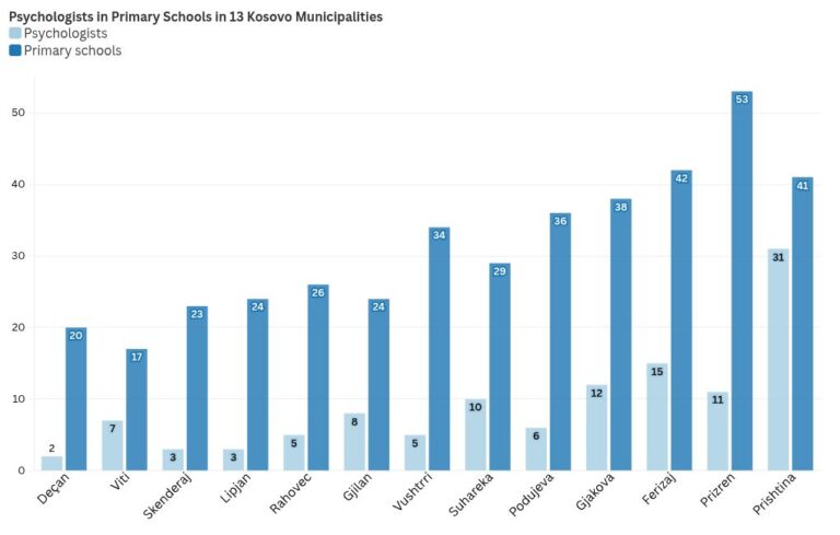 Kosovo Sees Red in Pupils’ Self-Harm Amid Limited School Psychologists